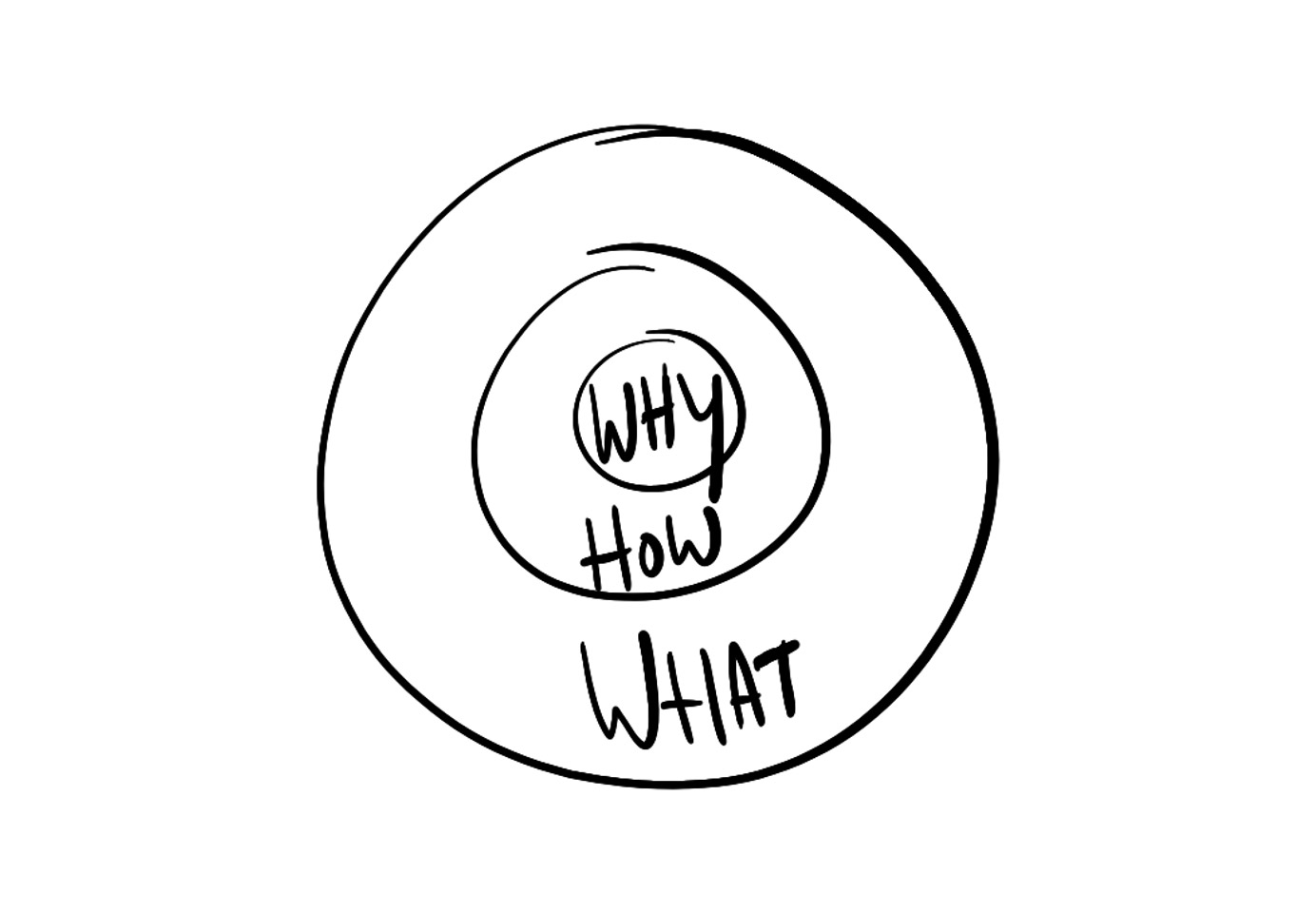 The golden circle - why - how - what
